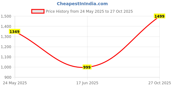 tatacliq.com Bewakoof White Relaxed Fit Colorblock Oversized Sweater bewakoof Price History Graph from 24 May 2025 to 27 Oct 2025