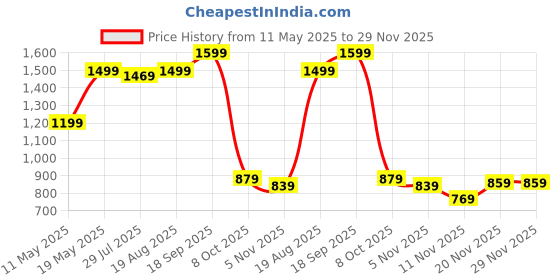 tatacliq.com Bewakoof White Relaxed Fit Colorblock Oversized Sweatshirt bewakoof Price History Graph from 11 May 2025 to 29 Nov 2025