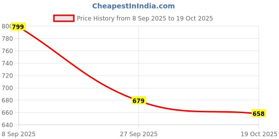 tatacliq.com Bewakoof White Relaxed Fit Colorblock Polo T-Shirt bewakoof Price History Graph from 8 Sep 2025 to 19 Oct 2025
