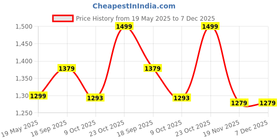 tatacliq.com Bewakoof White Relaxed Fit Graphic Oversized Hoodie bewakoof Price History Graph from 19 May 2025 to 6 Dec 2025