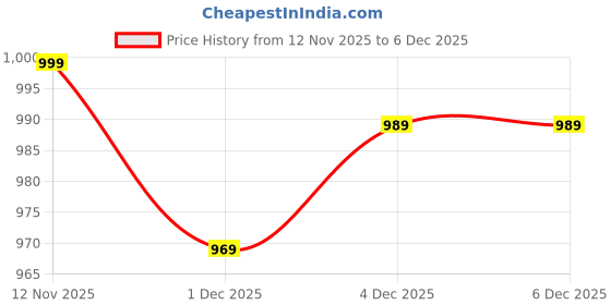 tatacliq.com Bewakoof White Relaxed Fit Graphic Shirt bewakoof Price History Graph from 12 Nov 2025 to 4 Dec 2025