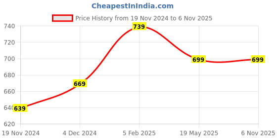 tatacliq.com Bewakoof White Relaxed Fit Graphic T-Shirt bewakoof Price History Graph from 19 Nov 2024 to 5 Nov 2025