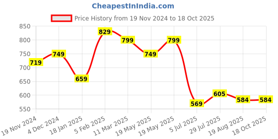 tatacliq.com Bewakoof White Relaxed Fit Graphic T-Shirt bewakoof Price History Graph from 19 Nov 2024 to 18 Oct 2025