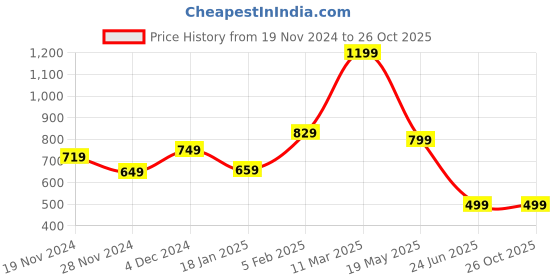 tatacliq.com Bewakoof White Relaxed Fit Graphic T-Shirt bewakoof Price History Graph from 19 Nov 2024 to 25 Oct 2025