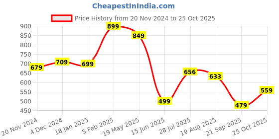 tatacliq.com Bewakoof White Relaxed Fit Graphic T-Shirt bewakoof Price History Graph from 20 Nov 2024 to 25 Oct 2025