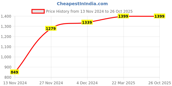 tatacliq.com Bewakoof White Relaxed Fit Mid Rise Pants bewakoof Price History Graph from 13 Nov 2024 to 26 Oct 2025
