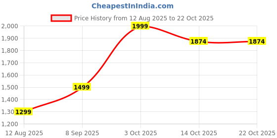 tatacliq.com Bewakoof White Relaxed Fit Print Oversized Hoodie bewakoof Price History Graph from 12 Aug 2025 to 22 Oct 2025