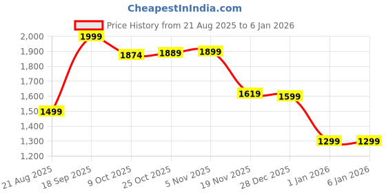 tatacliq.com Bewakoof White Relaxed Fit Print Oversized Hoodie bewakoof Price History Graph from 21 Aug 2025 to 4 Jan 2026
