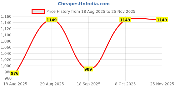 tatacliq.com Bewakoof White Self Pattern Hoodie bewakoof Price History Graph from 18 Aug 2025 to 25 Nov 2025