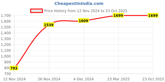 tatacliq.com Bewakoof White Shirt With Shorts bewakoof Price History Graph from 12 Nov 2024 to 23 Oct 2025