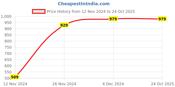 tatacliq.com Bewakoof White Short Sleeves Shirt bewakoof Price History Graph from 12 Nov 2024 to 23 Oct 2025