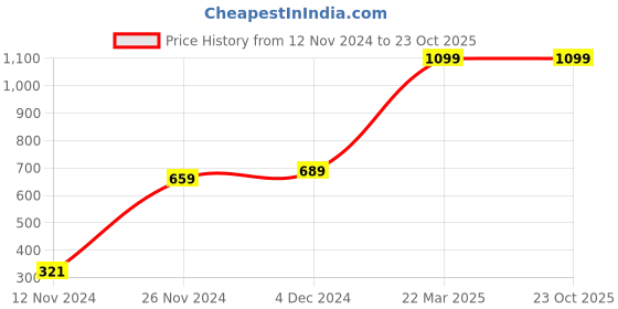 tatacliq.com Bewakoof White Striped Shorts bewakoof Price History Graph from 12 Nov 2024 to 23 Oct 2025
