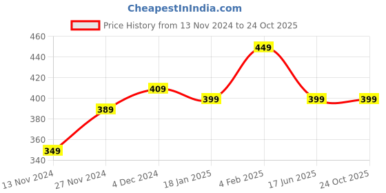 tatacliq.com Bewakoof White Totally Koalified Graphic Print Boyfriend T-Shirt bewakoof Price History Graph from 13 Nov 2024 to 23 Oct 2025