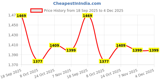 tatacliq.com Bewakoof Whitecap Gray Graphic Relaxed Fit Sweatshirt bewakoof Price History Graph from 18 Sep 2025 to 4 Dec 2025
