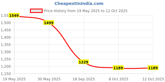 tatacliq.com Bewakoof WhiteJeans bewakoof Price History Graph from 19 May 2025 to 12 Oct 2025