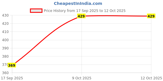 tatacliq.com Bewakoof Women's Black Fragile Graphic Printed Boyfriend T-Shirt bewakoof Price History Graph from 17 Sep 2025 to 11 Oct 2025