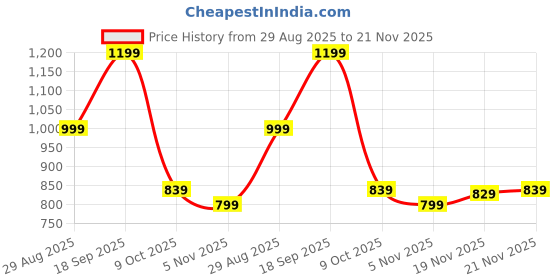 tatacliq.com Bewakoof Women's Black Graphic Printed Oversized Flatknit Sweater bewakoof Price History Graph from 29 Aug 2025 to 21 Nov 2025