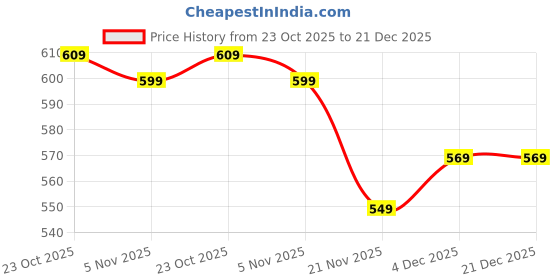tatacliq.com Bewakoof Women's Brown Oversized T-shirt bewakoof Price History Graph from 23 Oct 2025 to 21 Dec 2025