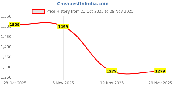 tatacliq.com Bewakoof Women's Peach Cobbler & Beige Color Block Oversized Hoodies bewakoof Price History Graph from 23 Oct 2025 to 28 Nov 2025