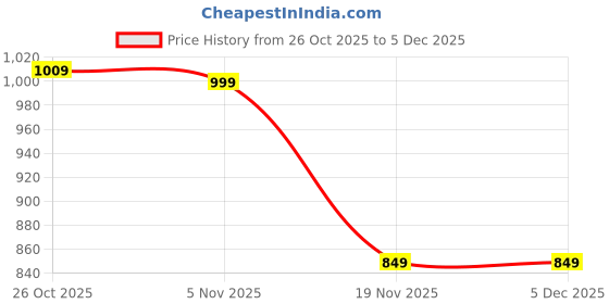 tatacliq.com Bewakoof Women's Rolling Hills Striped Oversized Sweater bewakoof Price History Graph from 26 Oct 2025 to 5 Dec 2025