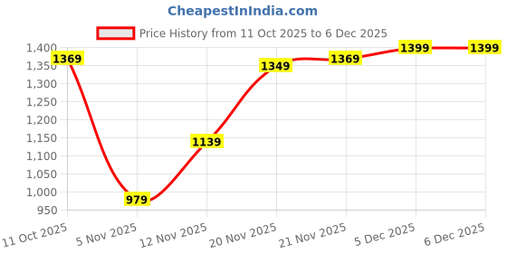 tatacliq.com Bewakoof Women's White Hype Mart Typography Oversized Windcheater Jacket bewakoof Price History Graph from 11 Oct 2025 to 6 Dec 2025