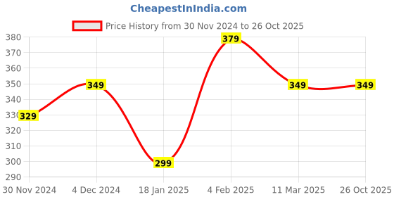 tatacliq.com Bewakoof X Disney White Original Influencers Graphic Print T-Shirt bewakoof Price History Graph from 30 Nov 2024 to 26 Oct 2025