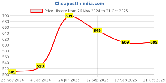 tatacliq.com Bewakoof X Official Cartoon Network Merchandise Black Graphic Print Oversized Crew T-Shirt bewakoof Price History Graph from 26 Nov 2024 to 21 Oct 2025