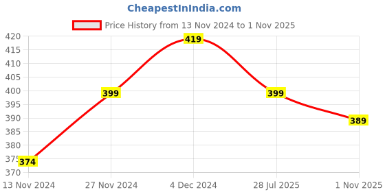 tatacliq.com Bewakoof X Official DC Comics Merchandise Red Regular Fit Graphic Print Sleeveless T-Shirt bewakoof Price History Graph from 13 Nov 2024 to 1 Nov 2025
