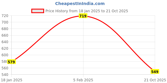 tatacliq.com Bewakoof X Official Disney Merchandise Grey Mickey Graphic Print Oversized T-Shirt bewakoof Price History Graph from 18 Jan 2025 to 21 Oct 2025