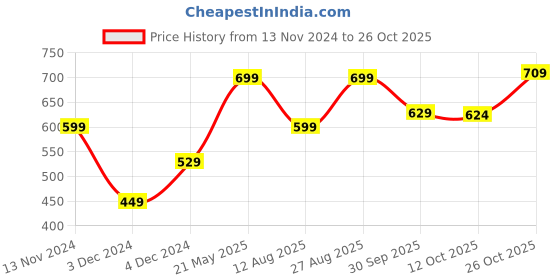 tatacliq.com Bewakoof X Official Marvel Merchandise Black Graphic Print Oversized Crew T-Shirt bewakoof Price History Graph from 13 Nov 2024 to 26 Oct 2025