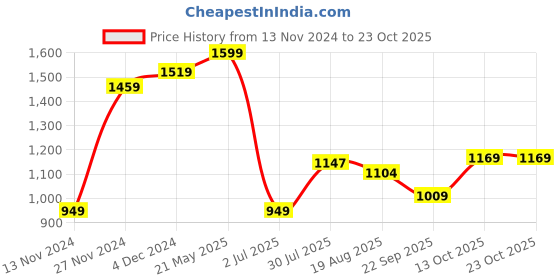 tatacliq.com Bewakoof X Official Minions Blue Minion Blue Cord Graphic Print Oversized Top With Joggers bewakoof Price History Graph from 13 Nov 2024 to 22 Oct 2025