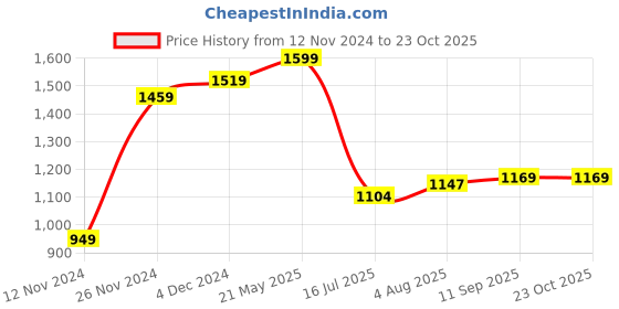 tatacliq.com Bewakoof X Official Minions Blue Minion Blue Cord Graphic Print Oversized Top With Joggers bewakoof Price History Graph from 12 Nov 2024 to 22 Oct 2025