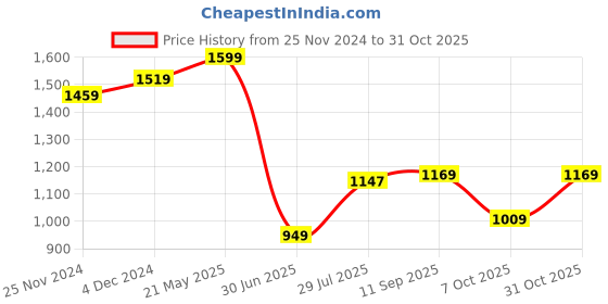 tatacliq.com Bewakoof X Official Minions Blue Minion Blue Cord Graphic Print Oversized Top With Joggers bewakoof Price History Graph from 25 Nov 2024 to 31 Oct 2025