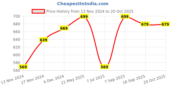 tatacliq.com Bewakoof X Official Minions Merchandise Brown Printed Oversized Crew T-Shirt bewakoof Price History Graph from 13 Nov 2024 to 20 Oct 2025