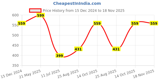tatacliq.com Bewakoof X Official Naruto Merchandise Black Graphic Print Oversized Crew T-Shirt bewakoof Price History Graph from 15 Dec 2024 to 18 Nov 2025