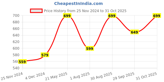 tatacliq.com Bewakoof X Official Rick And Morty Merchandise Light Green Graphic Print Oversized Crew T-Shirt bewakoof Price History Graph from 25 Nov 2024 to 31 Oct 2025