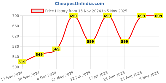 tatacliq.com Bewakoof X Official Rick And Morty Merchandise Orange Loose Fit Graphic Print Oversized Crew T-Shirt bewakoof Price History Graph from 13 Nov 2024 to 4 Nov 2025