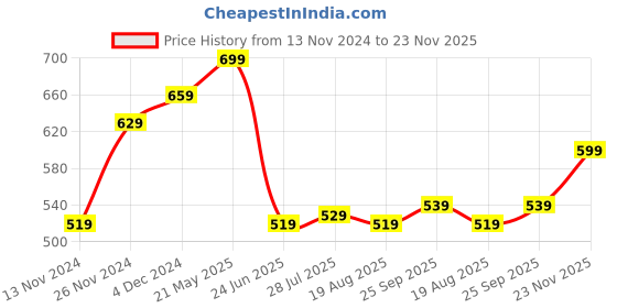 tatacliq.com Bewakoof X Official Teenage Mutant Ninja Turtles Merchandise White Graphic Print Oversized T-Shirt bewakoof Price History Graph from 13 Nov 2024 to 23 Nov 2025