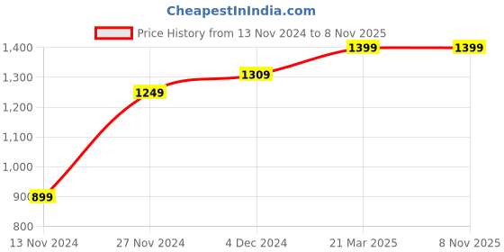tatacliq.com Bewakoof X Official Tom & Jerry Merchandise Lavender Jerry Print Oversized Joggers bewakoof Price History Graph from 13 Nov 2024 to 6 Nov 2025