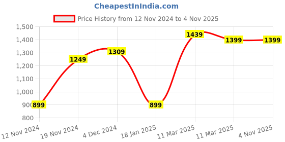 tatacliq.com Bewakoof X Official Tom & Jerry Merchandise Lavender Jerry Print Oversized Joggers bewakoof Price History Graph from 12 Nov 2024 to 4 Nov 2025