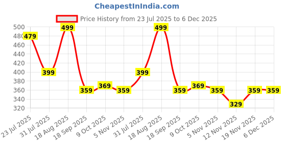 tatacliq.com Bewakoof Yellow Cotton Regular Fit Printed Boxers bewakoof Price History Graph from 23 Jul 2025 to 5 Dec 2025