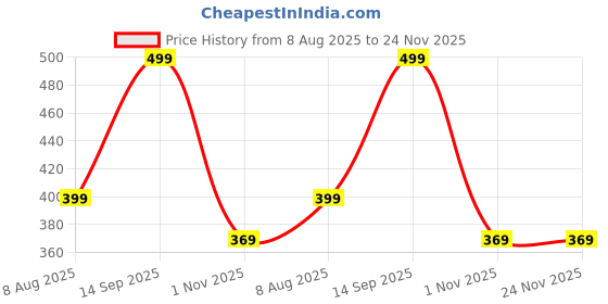 tatacliq.com Bewakoof Yellow Cotton Regular Fit Printed Boxers bewakoof Price History Graph from 8 Aug 2025 to 24 Nov 2025