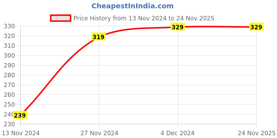 tatacliq.com Bewakoof Yellow Cotton Shorts bewakoof Price History Graph from 13 Nov 2024 to 24 Nov 2025
