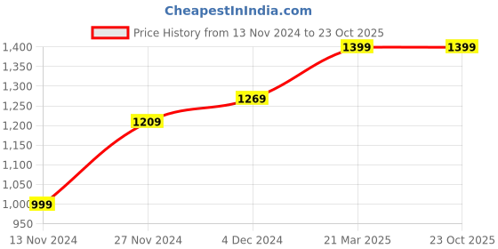 tatacliq.com Bewakoof Yellow Cotton Sweater bewakoof Price History Graph from 13 Nov 2024 to 23 Oct 2025