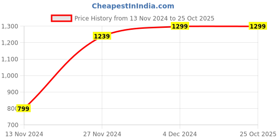 tatacliq.com Bewakoof Yellow Fleece Relaxed Fit Sweatshirt bewakoof Price History Graph from 13 Nov 2024 to 25 Oct 2025