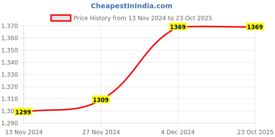 tatacliq.com Bewakoof Yellow Fleece Sweatshirt bewakoof Price History Graph from 13 Nov 2024 to 23 Oct 2025
