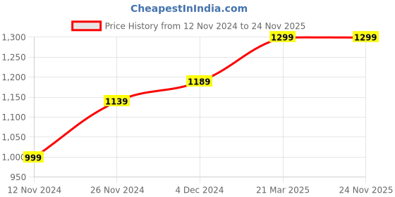 tatacliq.com Bewakoof Yellow Graphic Print Crop Sweatshirt bewakoof Price History Graph from 12 Nov 2024 to 23 Nov 2025