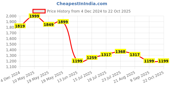 tatacliq.com Bewakoof Yellow Graphic Print Crop Sweatshirt bewakoof Price History Graph from 4 Dec 2024 to 21 Oct 2025