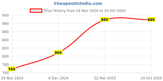 tatacliq.com Bewakoof Yellow Mid Rise Track Pants bewakoof Price History Graph from 26 Nov 2024 to 23 Oct 2025