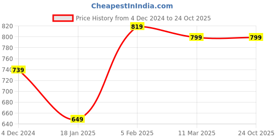 tatacliq.com Bewakoof Yellow Printed T-shirt bewakoof Price History Graph from 4 Dec 2024 to 23 Oct 2025